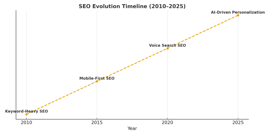 seo evolution timeline